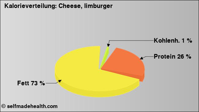 Kalorienverteilung: Cheese, limburger (Grafik, Nährwerte)