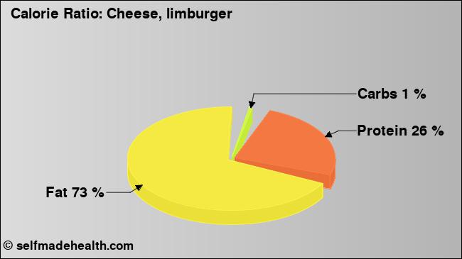Calorie ratio: Cheese, limburger (chart, nutrition data)
