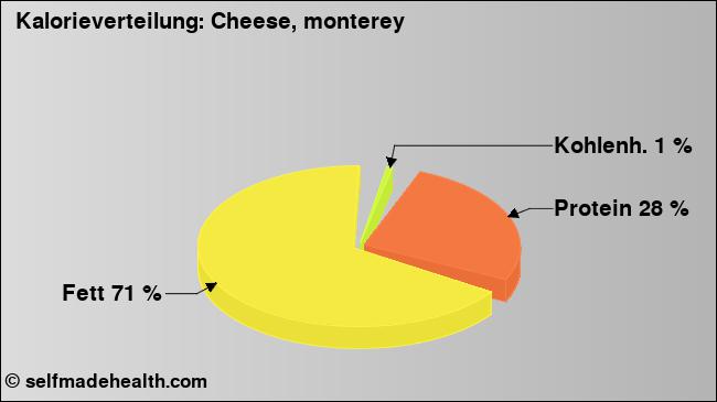 Kalorienverteilung: Cheese, monterey (Grafik, Nährwerte)