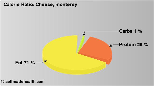 Calorie ratio: Cheese, monterey (chart, nutrition data)