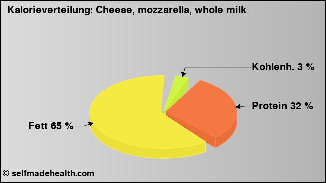 Kalorienverteilung: Cheese, mozzarella, whole milk (Grafik, Nährwerte)