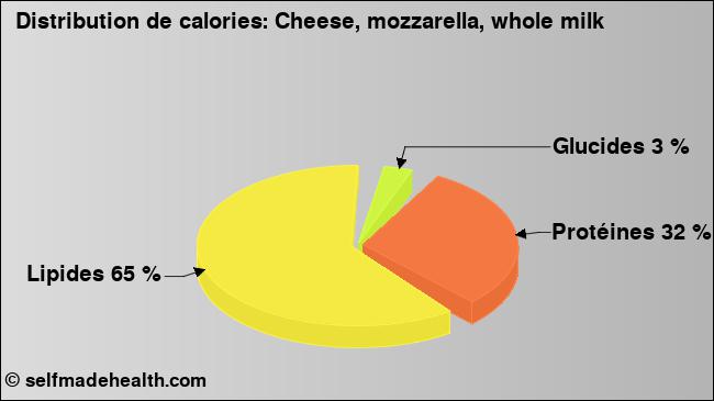 Calories: Cheese, mozzarella, whole milk (diagramme, valeurs nutritives)
