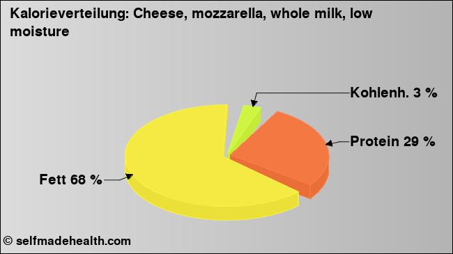 Kalorienverteilung: Cheese, mozzarella, whole milk, low moisture (Grafik, Nährwerte)