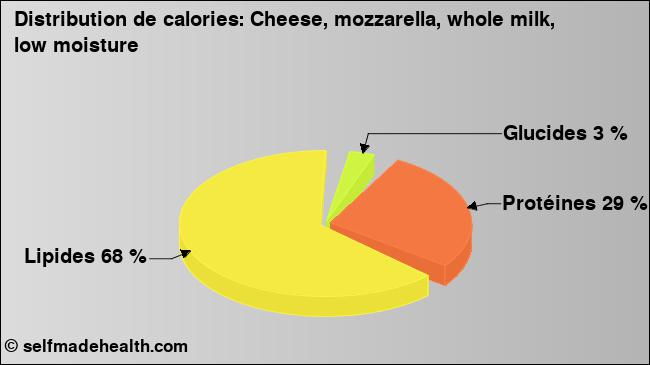 Calories: Cheese, mozzarella, whole milk, low moisture (diagramme, valeurs nutritives)