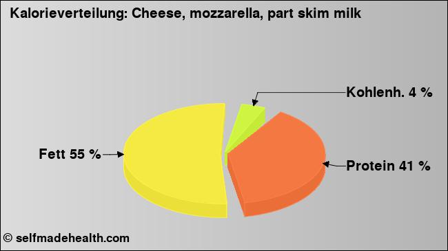 Kalorienverteilung: Cheese, mozzarella, part skim milk (Grafik, Nährwerte)