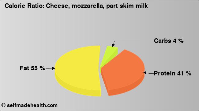 Calorie ratio: Cheese, mozzarella, part skim milk (chart, nutrition data)