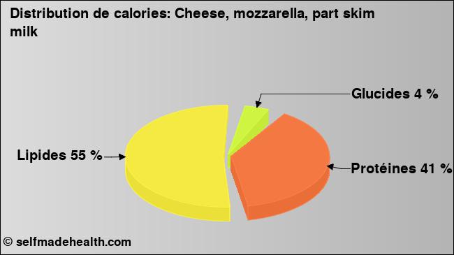 Calories: Cheese, mozzarella, part skim milk (diagramme, valeurs nutritives)