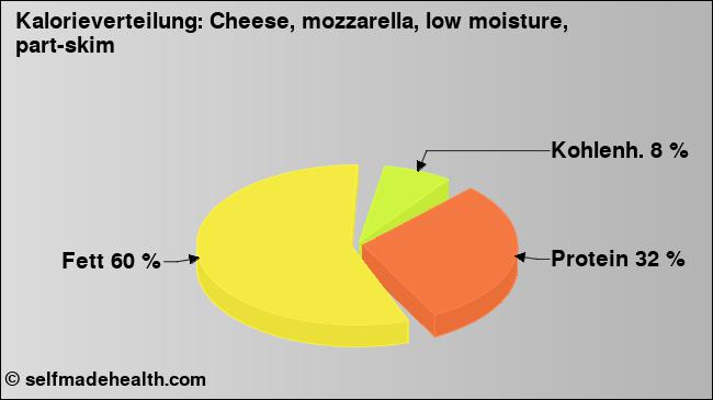 Kalorienverteilung: Cheese, mozzarella, low moisture, part-skim (Grafik, Nährwerte)