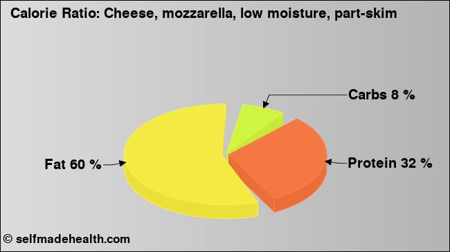 Calorie ratio: Cheese, mozzarella, low moisture, part-skim (chart, nutrition data)