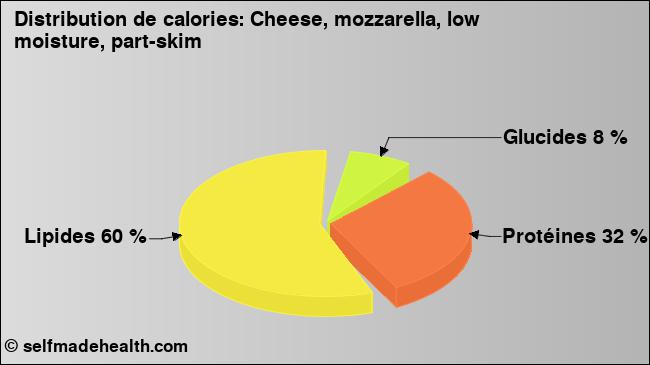 Calories: Cheese, mozzarella, low moisture, part-skim (diagramme, valeurs nutritives)