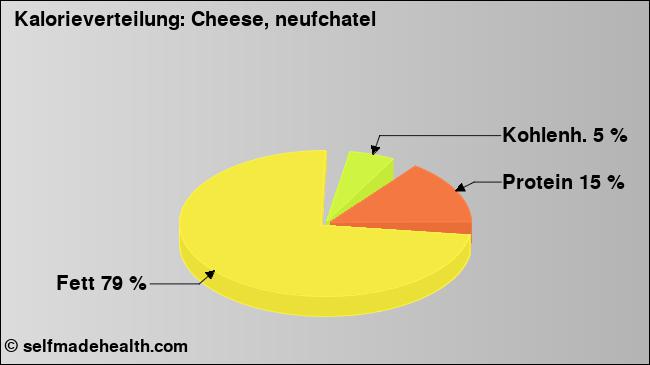 Kalorienverteilung: Cheese, neufchatel (Grafik, Nährwerte)