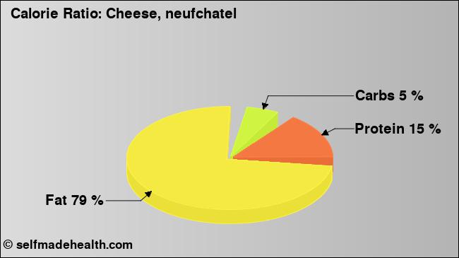 Calorie ratio: Cheese, neufchatel (chart, nutrition data)