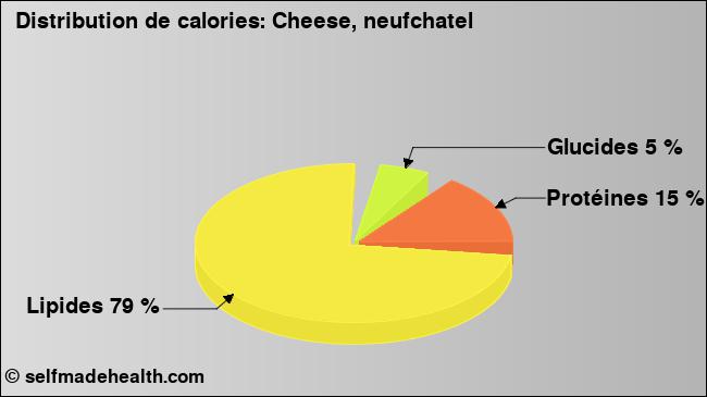 Calories: Cheese, neufchatel (diagramme, valeurs nutritives)