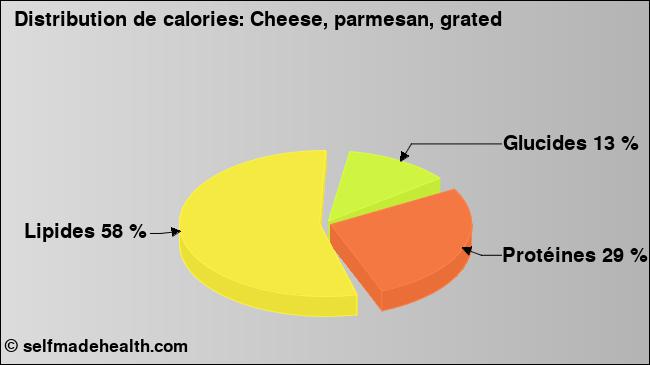 Calories: Cheese, parmesan, grated (diagramme, valeurs nutritives)