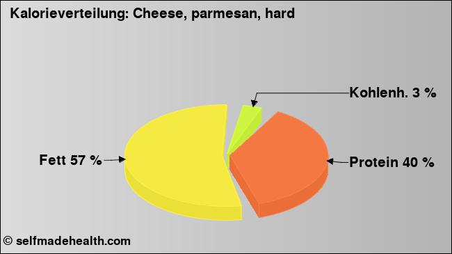 Kalorienverteilung: Cheese, parmesan, hard (Grafik, Nährwerte)