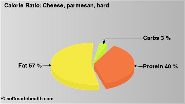Calorie ratio: Cheese, parmesan, hard (chart, nutrition data)