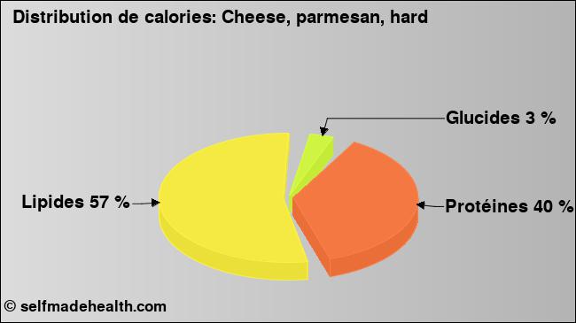Calories: Cheese, parmesan, hard (diagramme, valeurs nutritives)