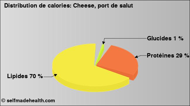 Calories: Cheese, port de salut (diagramme, valeurs nutritives)