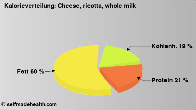 Kalorienverteilung: Cheese, ricotta, whole milk (Grafik, Nährwerte)