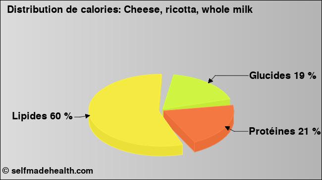 Calories: Cheese, ricotta, whole milk (diagramme, valeurs nutritives)