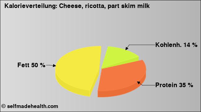 Kalorienverteilung: Cheese, ricotta, part skim milk (Grafik, Nährwerte)