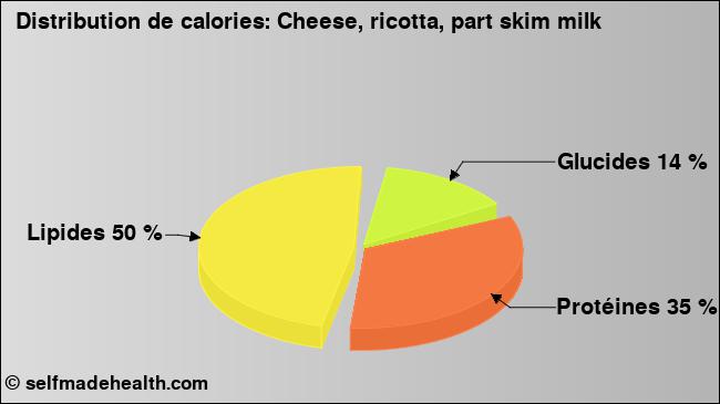 Calories: Cheese, ricotta, part skim milk (diagramme, valeurs nutritives)