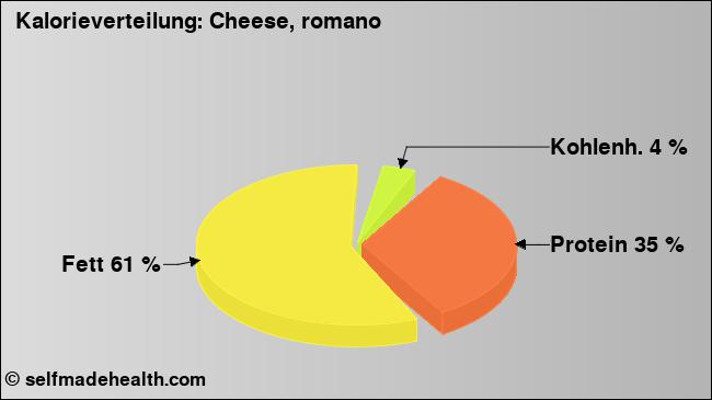 Kalorienverteilung: Cheese, romano (Grafik, Nährwerte)