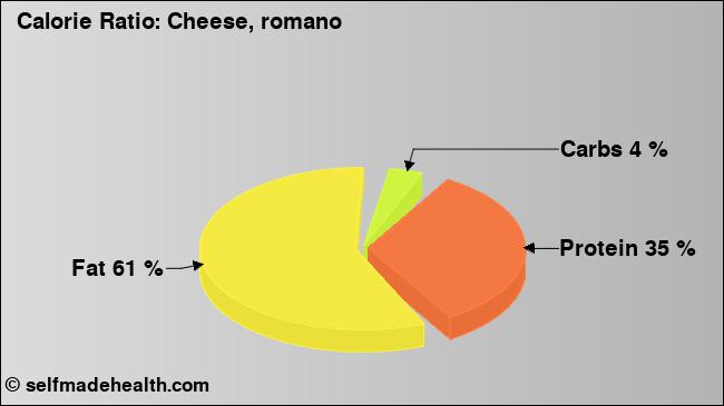 Calorie ratio: Cheese, romano (chart, nutrition data)