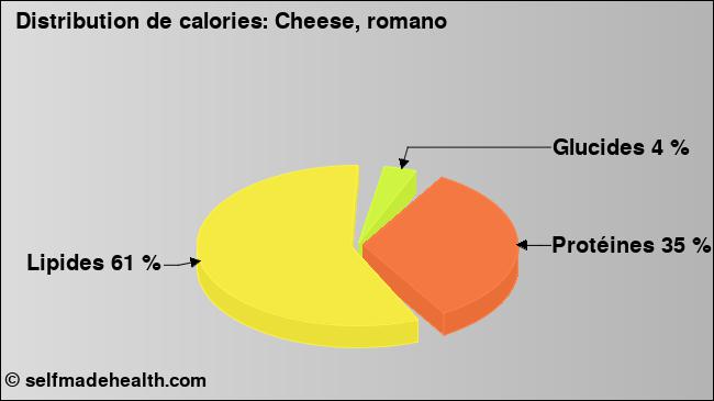 Calories: Cheese, romano (diagramme, valeurs nutritives)