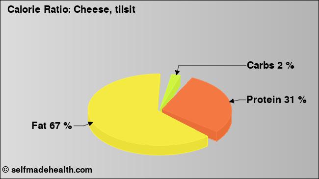 Calorie ratio: Cheese, tilsit (chart, nutrition data)