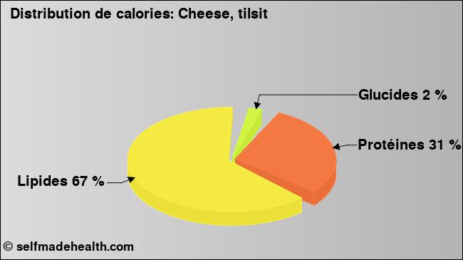 Calories: Cheese, tilsit (diagramme, valeurs nutritives)