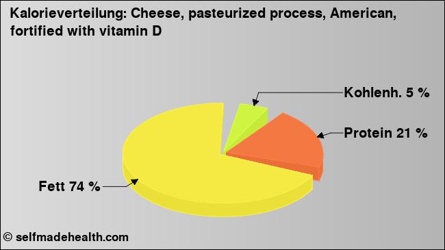 Kalorienverteilung: Cheese, pasteurized process, American, fortified with vitamin D (Grafik, Nährwerte)