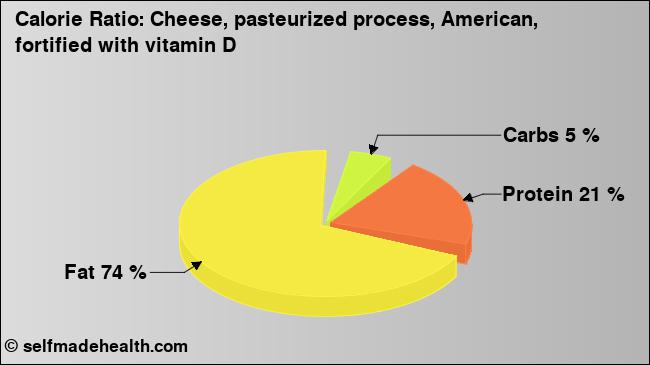 Calorie ratio: Cheese, pasteurized process, American, fortified with vitamin D (chart, nutrition data)