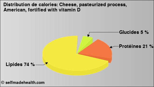 Calories: Cheese, pasteurized process, American, fortified with vitamin D (diagramme, valeurs nutritives)