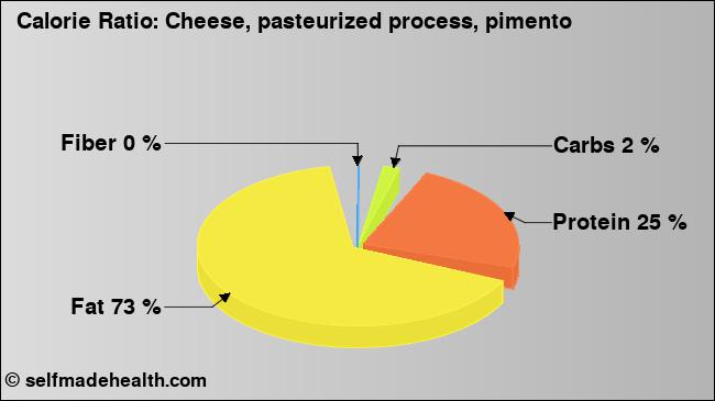 Calorie ratio: Cheese, pasteurized process, pimento (chart, nutrition data)