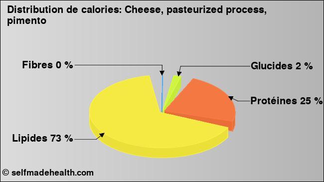 Calories: Cheese, pasteurized process, pimento (diagramme, valeurs nutritives)