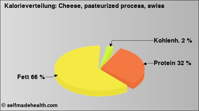 Kalorienverteilung: Cheese, pasteurized process, swiss (Grafik, Nährwerte)
