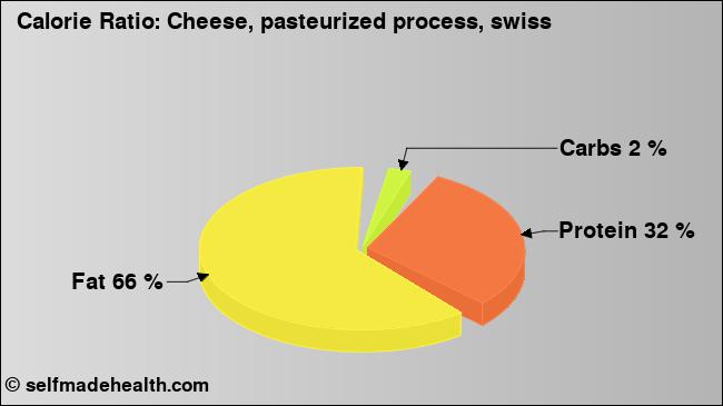 Calorie ratio: Cheese, pasteurized process, swiss (chart, nutrition data)