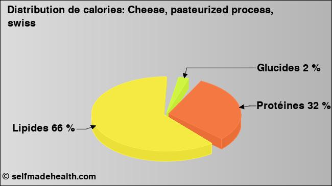 Calories: Cheese, pasteurized process, swiss (diagramme, valeurs nutritives)
