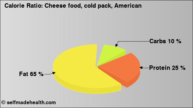 Calorie ratio: Cheese food, cold pack, American (chart, nutrition data)