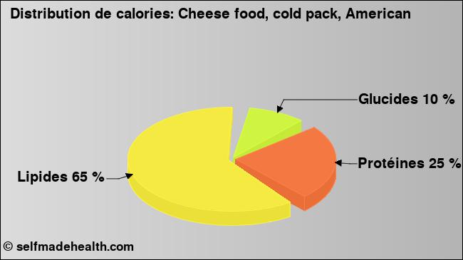 Calories: Cheese food, cold pack, American (diagramme, valeurs nutritives)