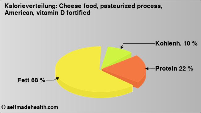 Kalorienverteilung: Cheese food, pasteurized process, American, vitamin D fortified (Grafik, Nährwerte)