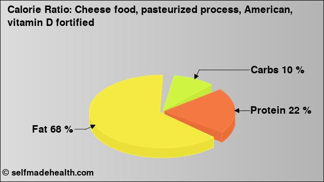Calorie ratio: Cheese food, pasteurized process, American, vitamin D fortified (chart, nutrition data)
