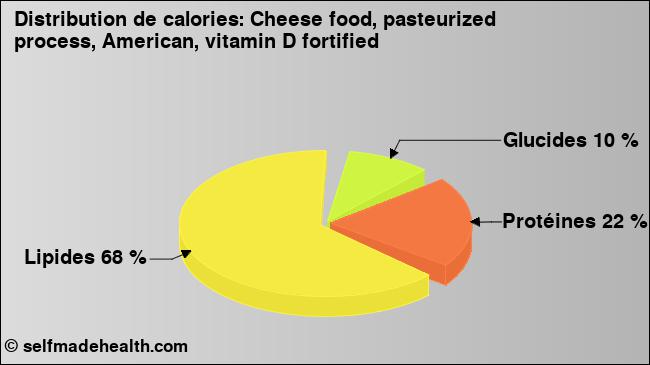Calories: Cheese food, pasteurized process, American, vitamin D fortified (diagramme, valeurs nutritives)