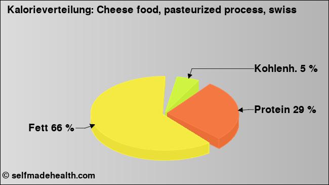 Kalorienverteilung: Cheese food, pasteurized process, swiss (Grafik, Nährwerte)