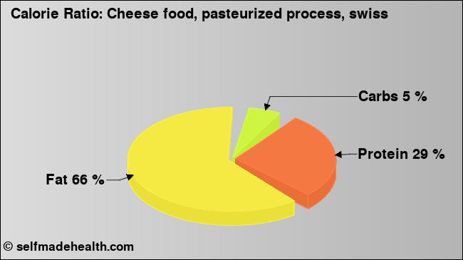 Calorie ratio: Cheese food, pasteurized process, swiss (chart, nutrition data)