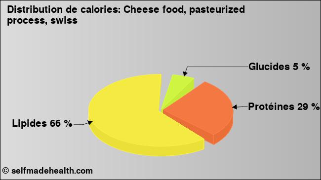 Calories: Cheese food, pasteurized process, swiss (diagramme, valeurs nutritives)
