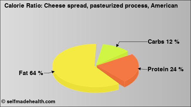 Calorie ratio: Cheese spread, pasteurized process, American (chart, nutrition data)