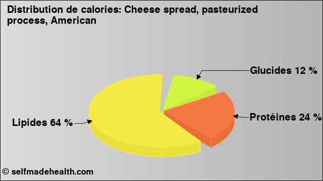 Calories: Cheese spread, pasteurized process, American (diagramme, valeurs nutritives)
