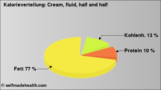 Kalorienverteilung: Cream, fluid, half and half (Grafik, Nährwerte)